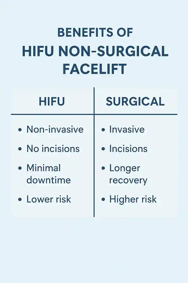 benefits of HIFU Spaldingcompared to surgery.